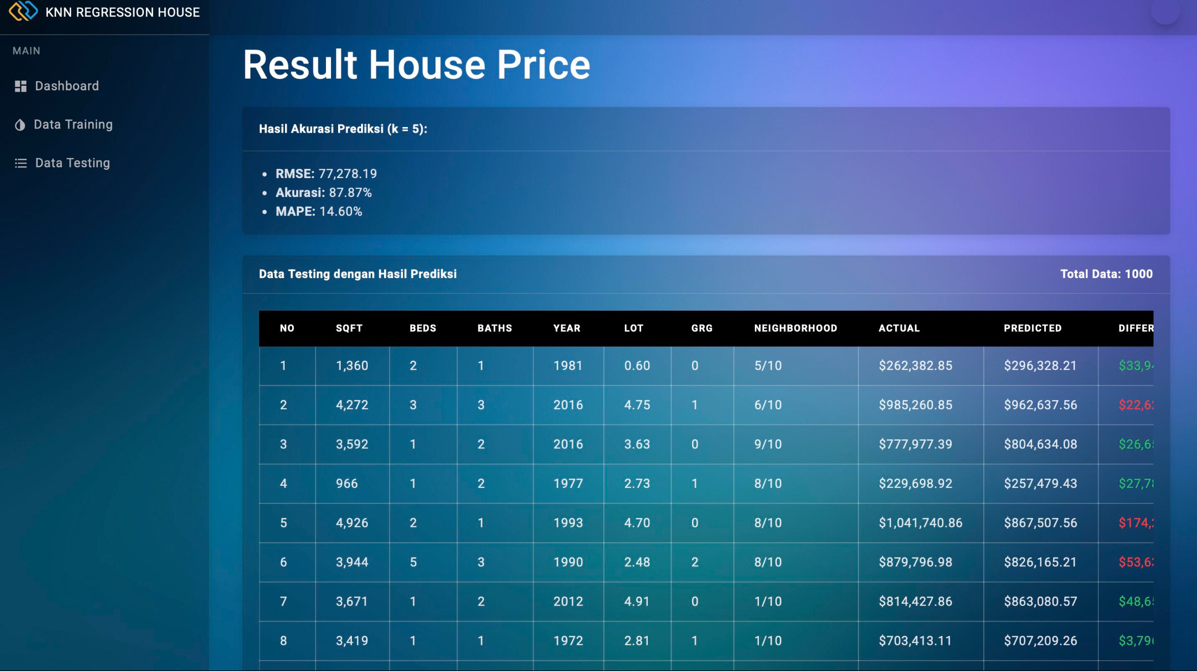 House Predicted KNN Clustering